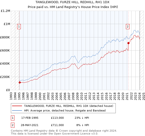 TANGLEWOOD, FURZE HILL, REDHILL, RH1 1DX: Price paid vs HM Land Registry's House Price Index
