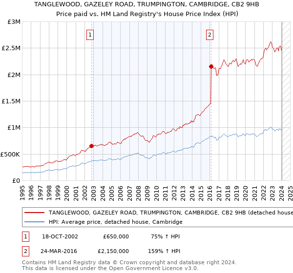 TANGLEWOOD, GAZELEY ROAD, TRUMPINGTON, CAMBRIDGE, CB2 9HB: Price paid vs HM Land Registry's House Price Index