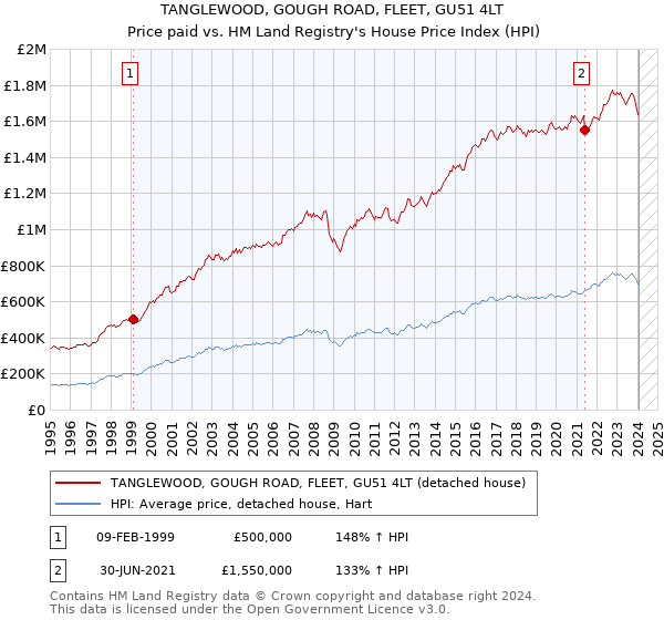 TANGLEWOOD, GOUGH ROAD, FLEET, GU51 4LT: Price paid vs HM Land Registry's House Price Index