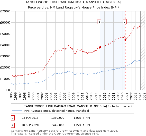 TANGLEWOOD, HIGH OAKHAM ROAD, MANSFIELD, NG18 5AJ: Price paid vs HM Land Registry's House Price Index