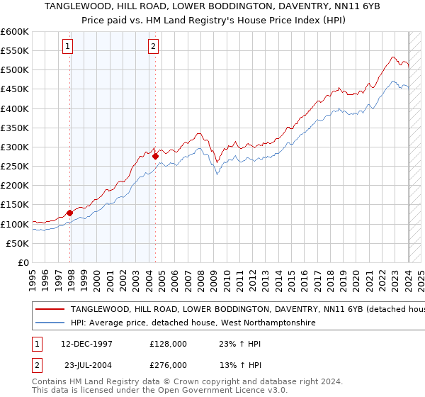 TANGLEWOOD, HILL ROAD, LOWER BODDINGTON, DAVENTRY, NN11 6YB: Price paid vs HM Land Registry's House Price Index