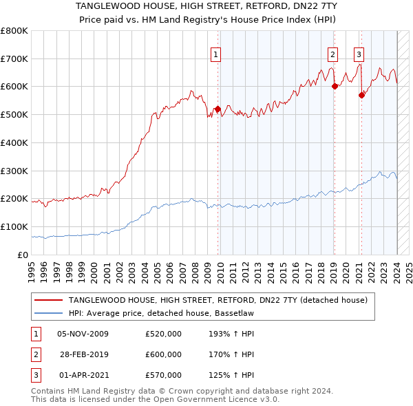 TANGLEWOOD HOUSE, HIGH STREET, RETFORD, DN22 7TY: Price paid vs HM Land Registry's House Price Index