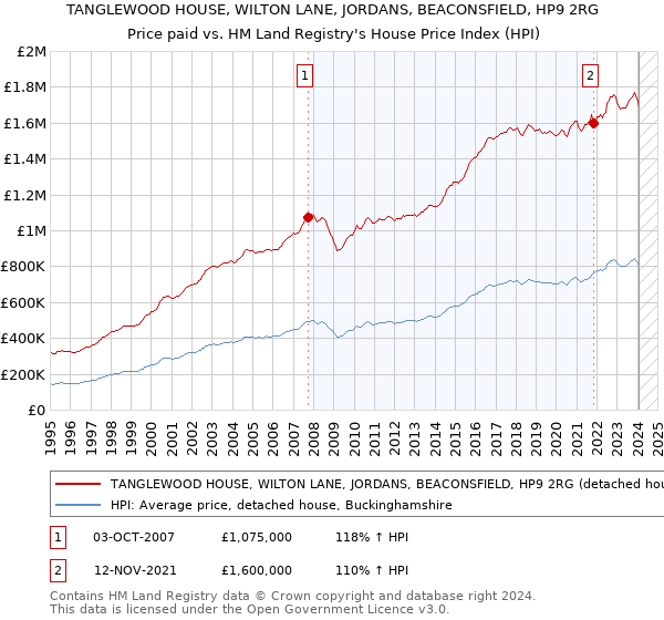 TANGLEWOOD HOUSE, WILTON LANE, JORDANS, BEACONSFIELD, HP9 2RG: Price paid vs HM Land Registry's House Price Index