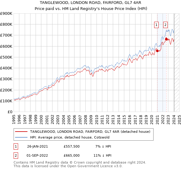 TANGLEWOOD, LONDON ROAD, FAIRFORD, GL7 4AR: Price paid vs HM Land Registry's House Price Index