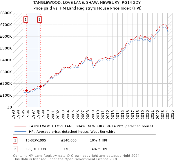 TANGLEWOOD, LOVE LANE, SHAW, NEWBURY, RG14 2DY: Price paid vs HM Land Registry's House Price Index