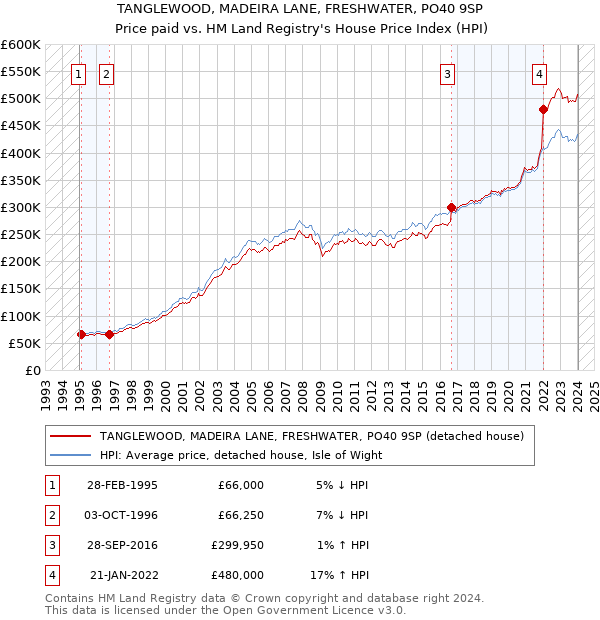 TANGLEWOOD, MADEIRA LANE, FRESHWATER, PO40 9SP: Price paid vs HM Land Registry's House Price Index