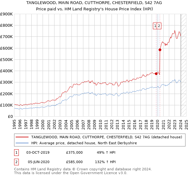 TANGLEWOOD, MAIN ROAD, CUTTHORPE, CHESTERFIELD, S42 7AG: Price paid vs HM Land Registry's House Price Index
