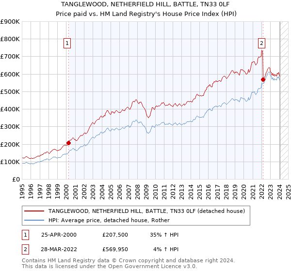 TANGLEWOOD, NETHERFIELD HILL, BATTLE, TN33 0LF: Price paid vs HM Land Registry's House Price Index