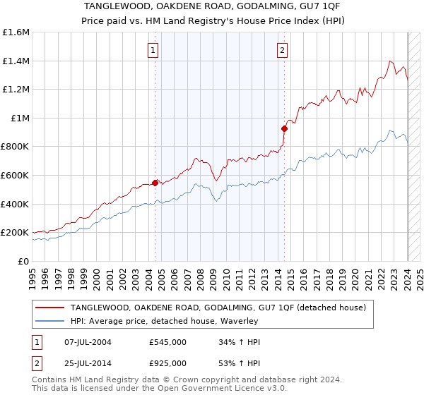 TANGLEWOOD, OAKDENE ROAD, GODALMING, GU7 1QF: Price paid vs HM Land Registry's House Price Index