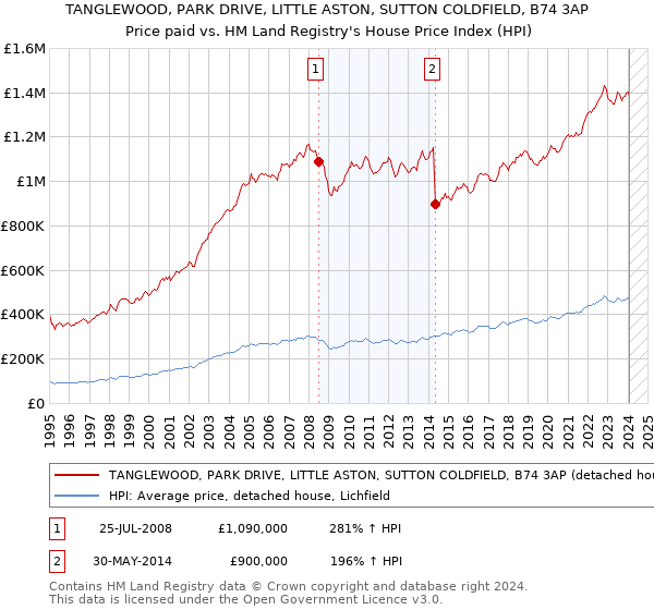 TANGLEWOOD, PARK DRIVE, LITTLE ASTON, SUTTON COLDFIELD, B74 3AP: Price paid vs HM Land Registry's House Price Index