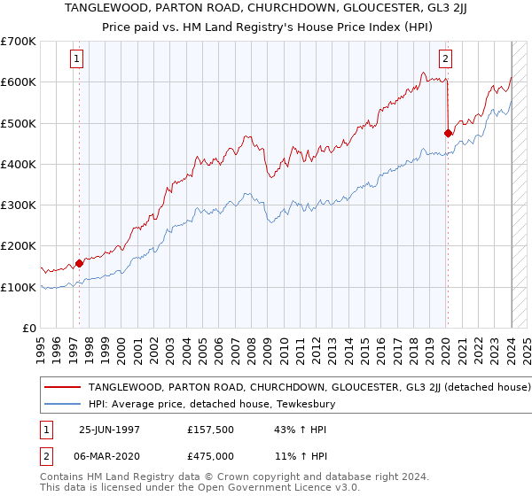 TANGLEWOOD, PARTON ROAD, CHURCHDOWN, GLOUCESTER, GL3 2JJ: Price paid vs HM Land Registry's House Price Index