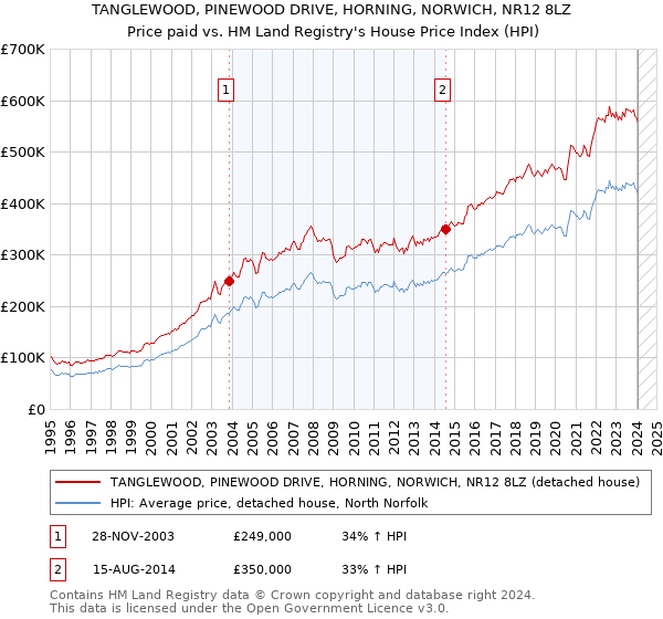 TANGLEWOOD, PINEWOOD DRIVE, HORNING, NORWICH, NR12 8LZ: Price paid vs HM Land Registry's House Price Index