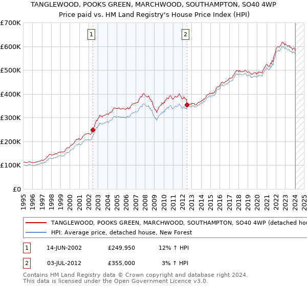 TANGLEWOOD, POOKS GREEN, MARCHWOOD, SOUTHAMPTON, SO40 4WP: Price paid vs HM Land Registry's House Price Index