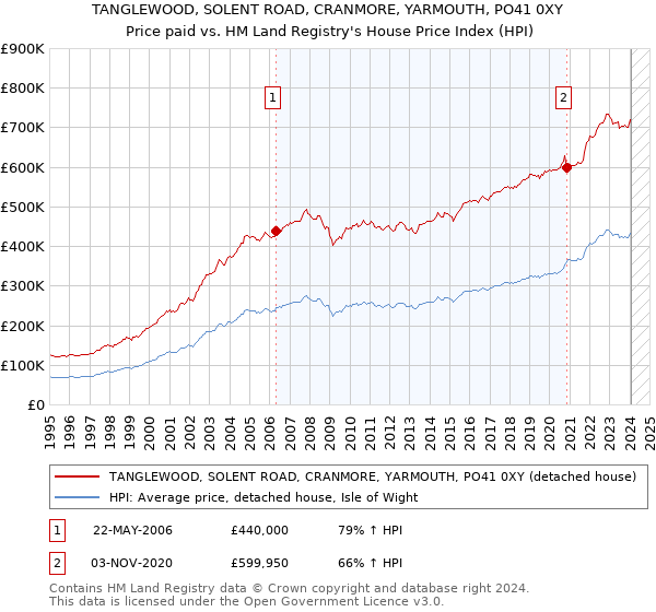 TANGLEWOOD, SOLENT ROAD, CRANMORE, YARMOUTH, PO41 0XY: Price paid vs HM Land Registry's House Price Index