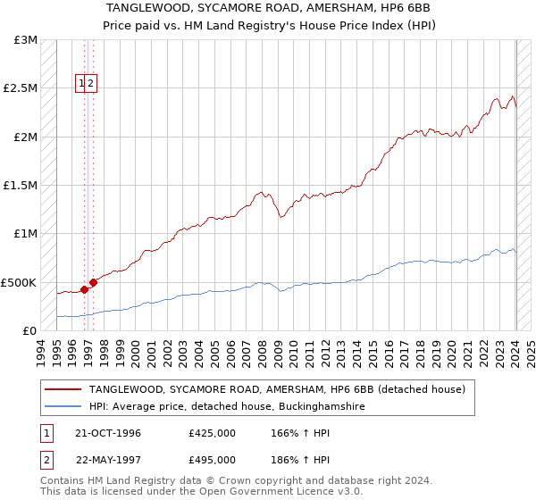 TANGLEWOOD, SYCAMORE ROAD, AMERSHAM, HP6 6BB: Price paid vs HM Land Registry's House Price Index