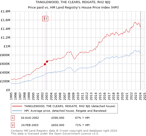 TANGLEWOOD, THE CLEARS, REIGATE, RH2 9JQ: Price paid vs HM Land Registry's House Price Index