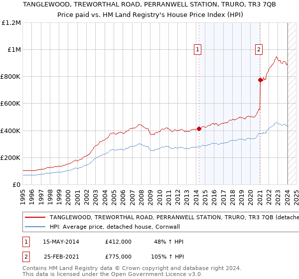 TANGLEWOOD, TREWORTHAL ROAD, PERRANWELL STATION, TRURO, TR3 7QB: Price paid vs HM Land Registry's House Price Index