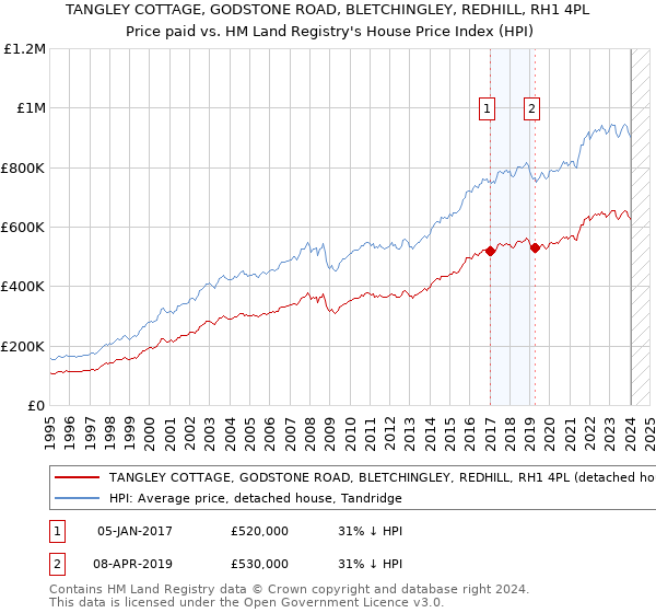 TANGLEY COTTAGE, GODSTONE ROAD, BLETCHINGLEY, REDHILL, RH1 4PL: Price paid vs HM Land Registry's House Price Index