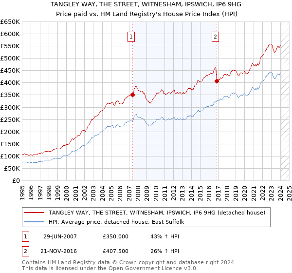 TANGLEY WAY, THE STREET, WITNESHAM, IPSWICH, IP6 9HG: Price paid vs HM Land Registry's House Price Index