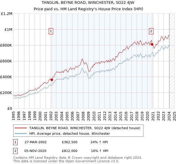 TANGLIN, BEYNE ROAD, WINCHESTER, SO22 4JW: Price paid vs HM Land Registry's House Price Index