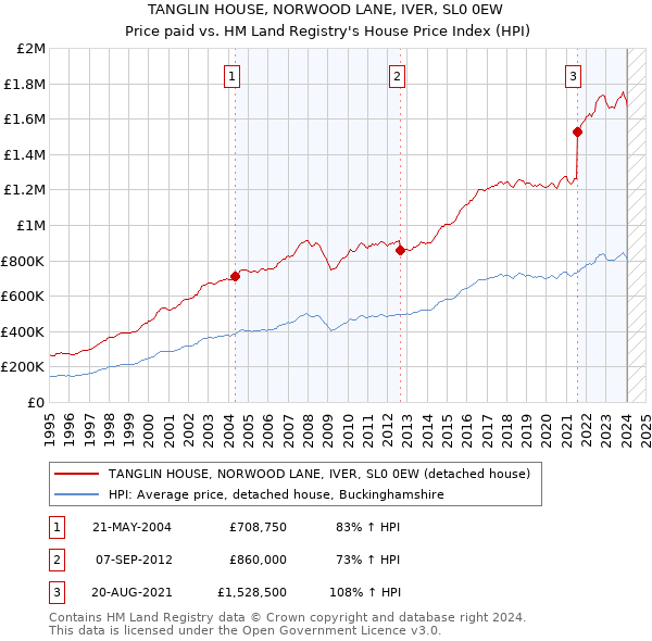 TANGLIN HOUSE, NORWOOD LANE, IVER, SL0 0EW: Price paid vs HM Land Registry's House Price Index