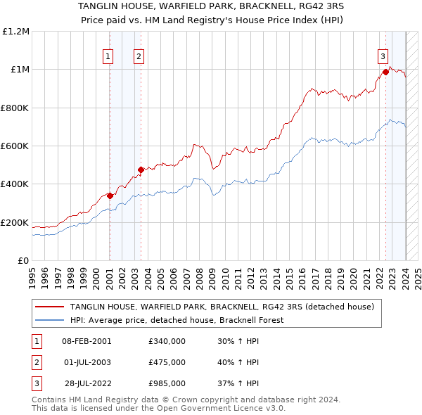 TANGLIN HOUSE, WARFIELD PARK, BRACKNELL, RG42 3RS: Price paid vs HM Land Registry's House Price Index
