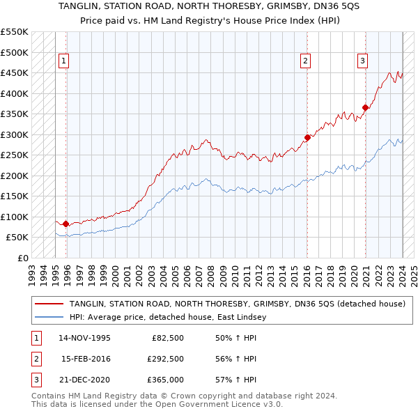 TANGLIN, STATION ROAD, NORTH THORESBY, GRIMSBY, DN36 5QS: Price paid vs HM Land Registry's House Price Index