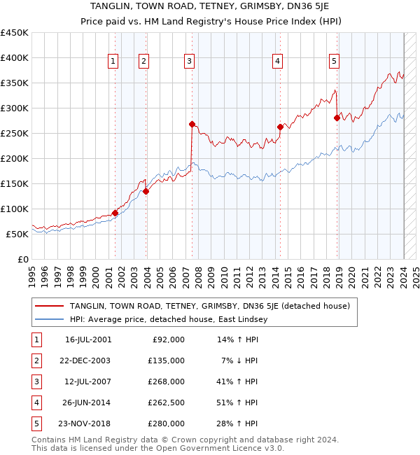 TANGLIN, TOWN ROAD, TETNEY, GRIMSBY, DN36 5JE: Price paid vs HM Land Registry's House Price Index