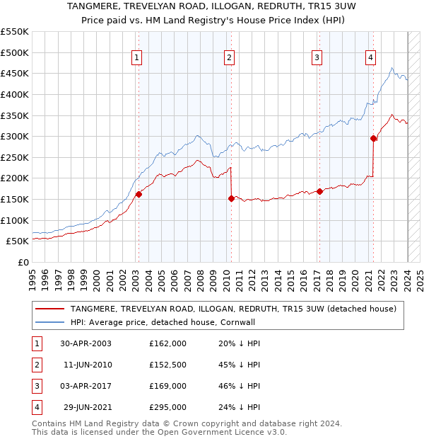TANGMERE, TREVELYAN ROAD, ILLOGAN, REDRUTH, TR15 3UW: Price paid vs HM Land Registry's House Price Index