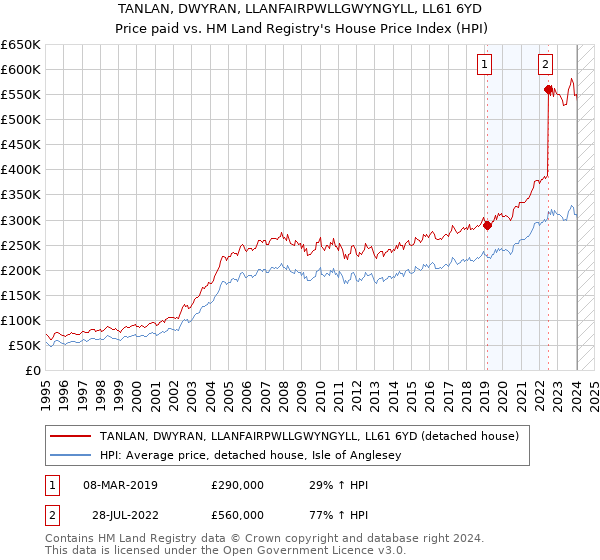 TANLAN, DWYRAN, LLANFAIRPWLLGWYNGYLL, LL61 6YD: Price paid vs HM Land Registry's House Price Index