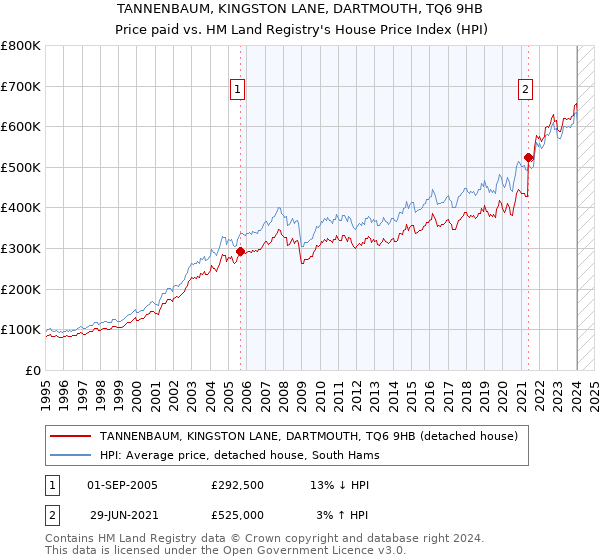 TANNENBAUM, KINGSTON LANE, DARTMOUTH, TQ6 9HB: Price paid vs HM Land Registry's House Price Index