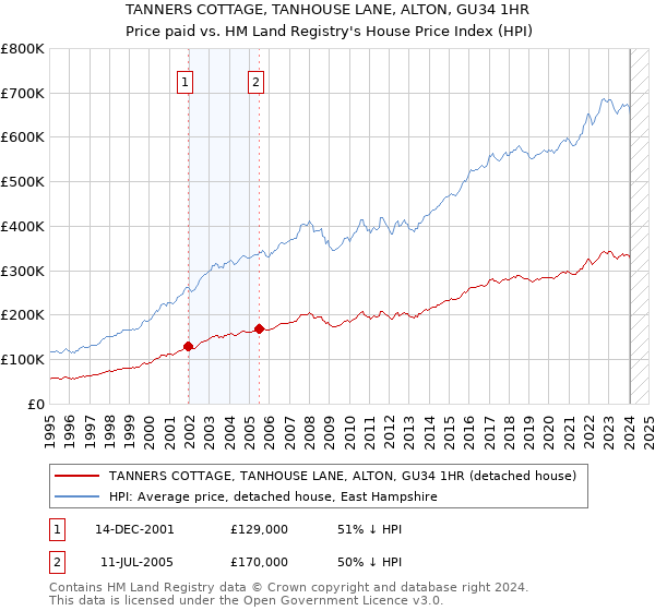 TANNERS COTTAGE, TANHOUSE LANE, ALTON, GU34 1HR: Price paid vs HM Land Registry's House Price Index