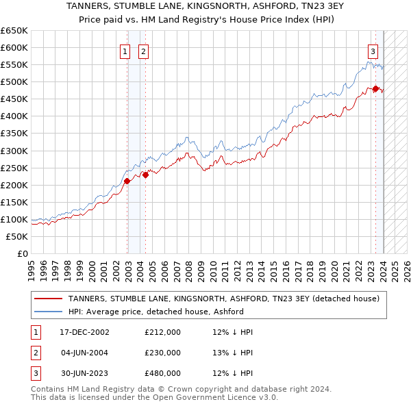 TANNERS, STUMBLE LANE, KINGSNORTH, ASHFORD, TN23 3EY: Price paid vs HM Land Registry's House Price Index