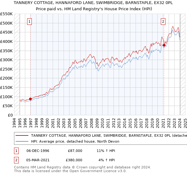 TANNERY COTTAGE, HANNAFORD LANE, SWIMBRIDGE, BARNSTAPLE, EX32 0PL: Price paid vs HM Land Registry's House Price Index