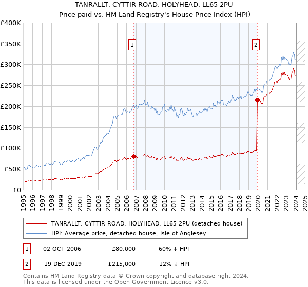 TANRALLT, CYTTIR ROAD, HOLYHEAD, LL65 2PU: Price paid vs HM Land Registry's House Price Index