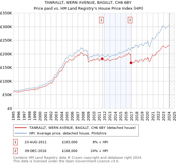 TANRALLT, WERN AVENUE, BAGILLT, CH6 6BY: Price paid vs HM Land Registry's House Price Index