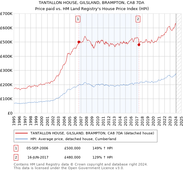 TANTALLON HOUSE, GILSLAND, BRAMPTON, CA8 7DA: Price paid vs HM Land Registry's House Price Index