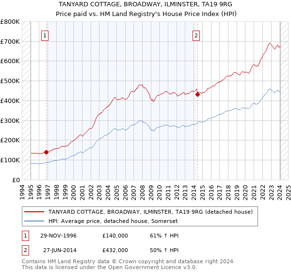 TANYARD COTTAGE, BROADWAY, ILMINSTER, TA19 9RG: Price paid vs HM Land Registry's House Price Index