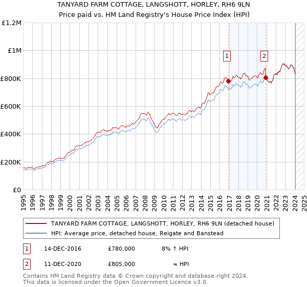 TANYARD FARM COTTAGE, LANGSHOTT, HORLEY, RH6 9LN: Price paid vs HM Land Registry's House Price Index