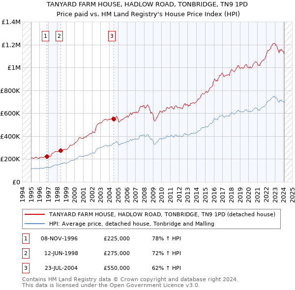 TANYARD FARM HOUSE, HADLOW ROAD, TONBRIDGE, TN9 1PD: Price paid vs HM Land Registry's House Price Index