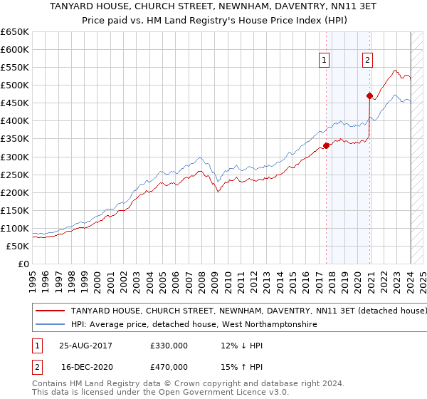 TANYARD HOUSE, CHURCH STREET, NEWNHAM, DAVENTRY, NN11 3ET: Price paid vs HM Land Registry's House Price Index