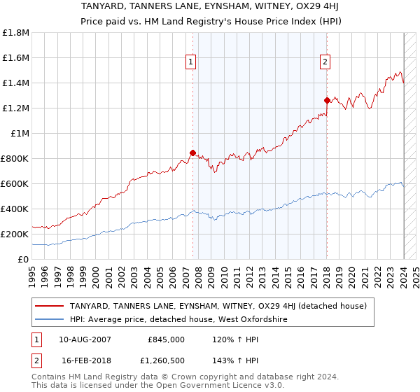 TANYARD, TANNERS LANE, EYNSHAM, WITNEY, OX29 4HJ: Price paid vs HM Land Registry's House Price Index