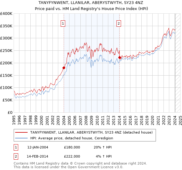 TANYFYNWENT, LLANILAR, ABERYSTWYTH, SY23 4NZ: Price paid vs HM Land Registry's House Price Index