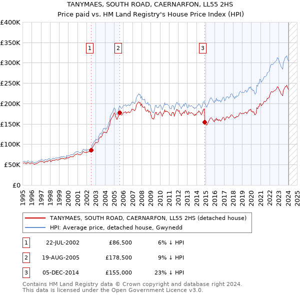 TANYMAES, SOUTH ROAD, CAERNARFON, LL55 2HS: Price paid vs HM Land Registry's House Price Index