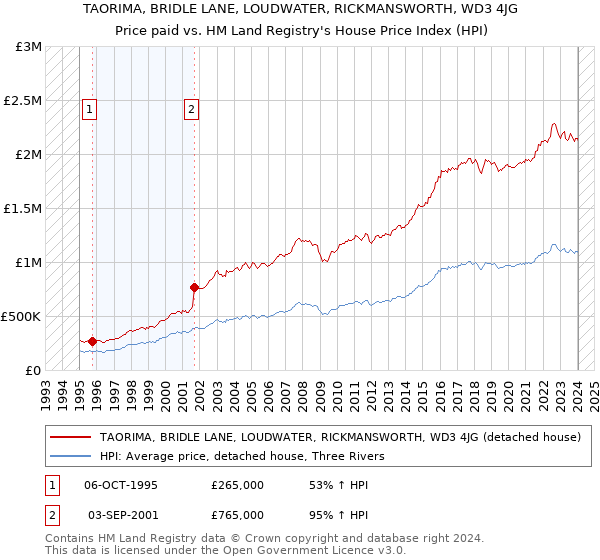 TAORIMA, BRIDLE LANE, LOUDWATER, RICKMANSWORTH, WD3 4JG: Price paid vs HM Land Registry's House Price Index