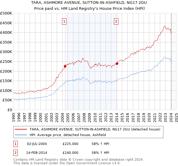 TARA, ASHMORE AVENUE, SUTTON-IN-ASHFIELD, NG17 2GU: Price paid vs HM Land Registry's House Price Index