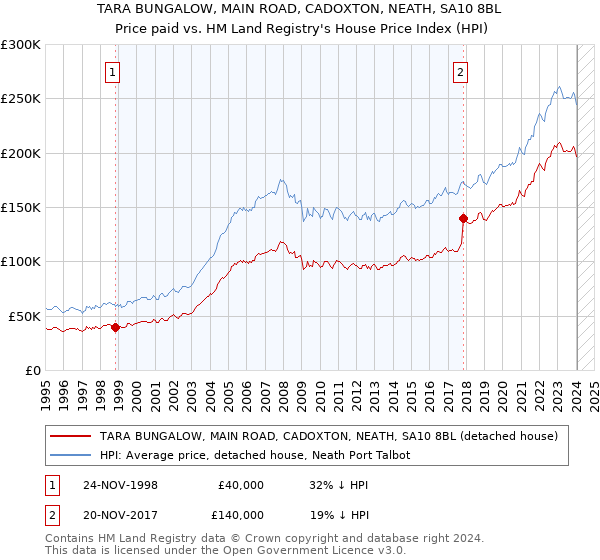 TARA BUNGALOW, MAIN ROAD, CADOXTON, NEATH, SA10 8BL: Price paid vs HM Land Registry's House Price Index