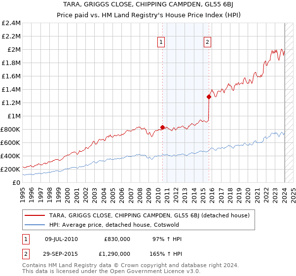 TARA, GRIGGS CLOSE, CHIPPING CAMPDEN, GL55 6BJ: Price paid vs HM Land Registry's House Price Index