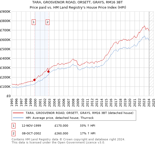 TARA, GROSVENOR ROAD, ORSETT, GRAYS, RM16 3BT: Price paid vs HM Land Registry's House Price Index