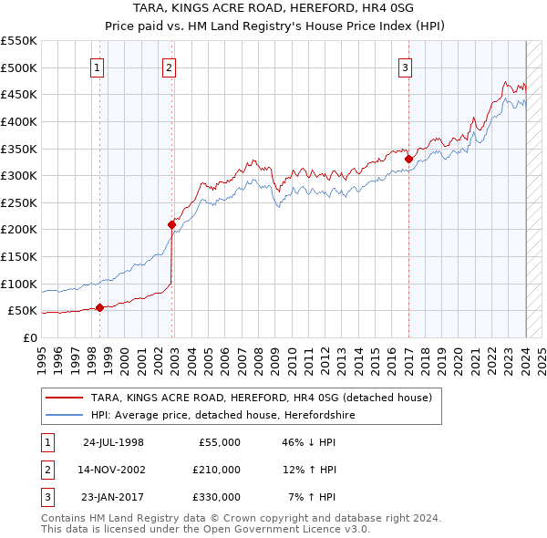 TARA, KINGS ACRE ROAD, HEREFORD, HR4 0SG: Price paid vs HM Land Registry's House Price Index